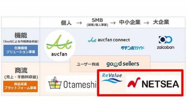 月間流通額で過去最高　NETSEAなどオークファンのBtoB卸モールが新たな金字塔