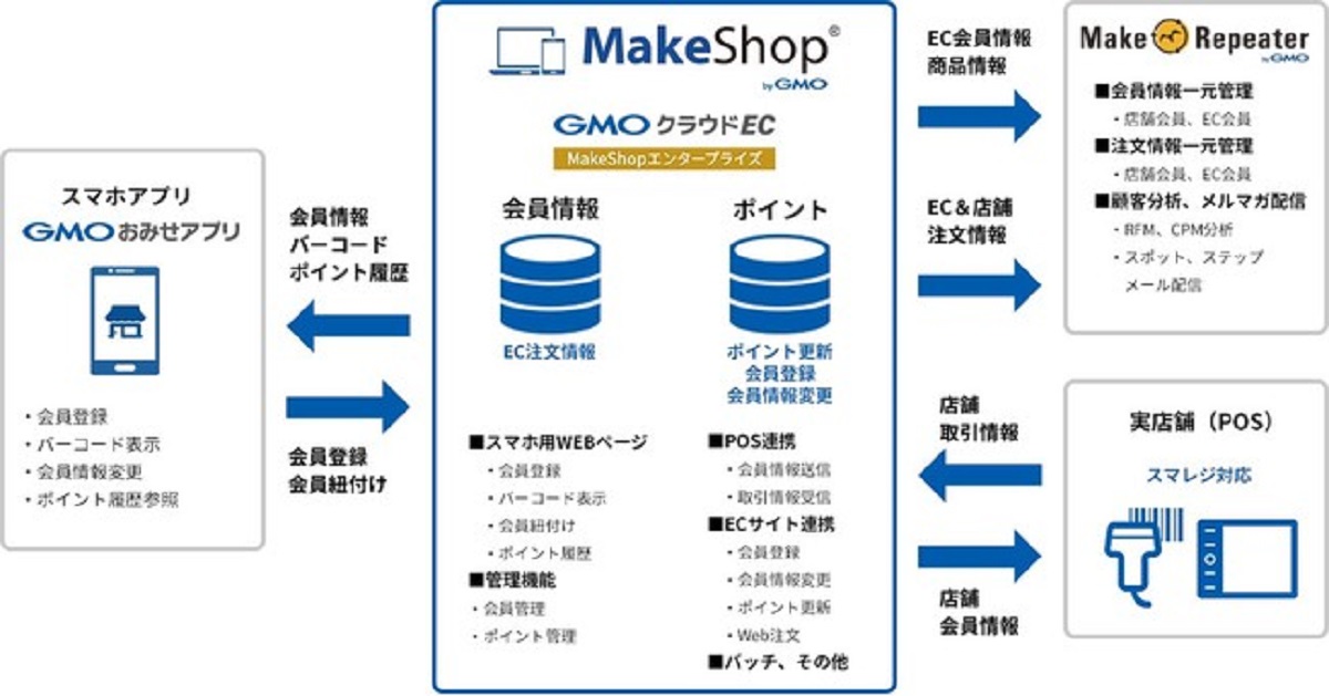 MakeShop連携の特徴と利用シーン