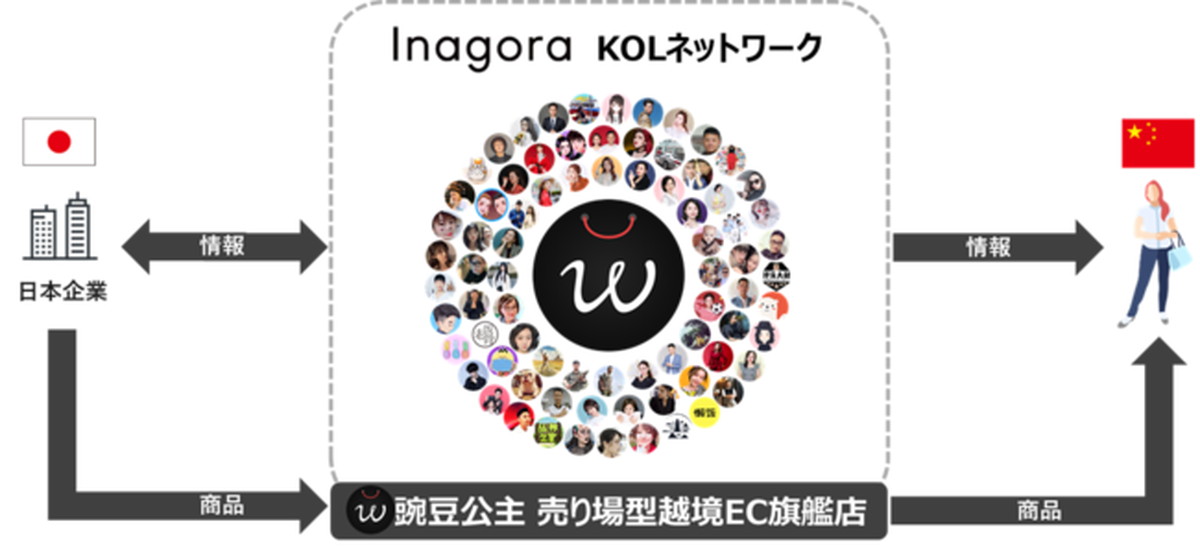 インアゴーラ出店概要