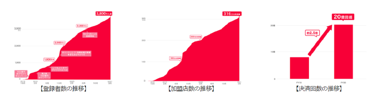 決済回数が1年で20億回を突破