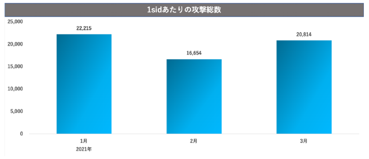 2021年1月から3月にかけてのサイバー攻撃検知状況