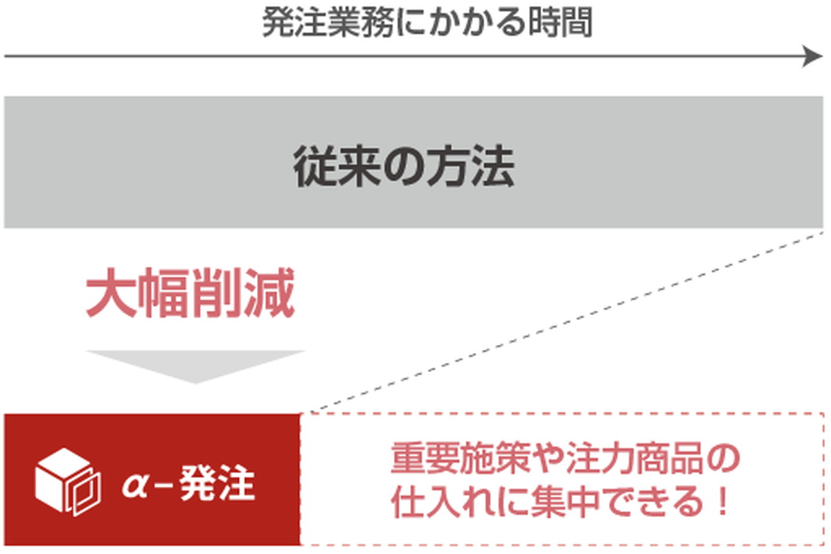 「α-発注」の特徴と導入メリット