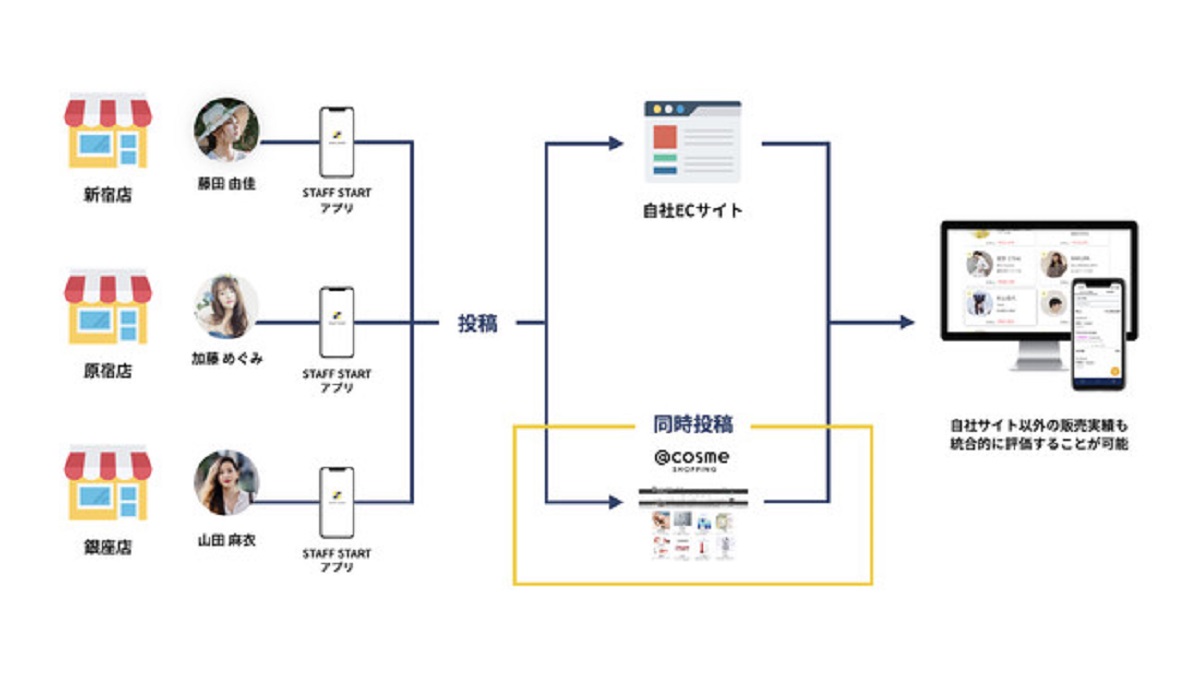 認知拡大や購買につながる