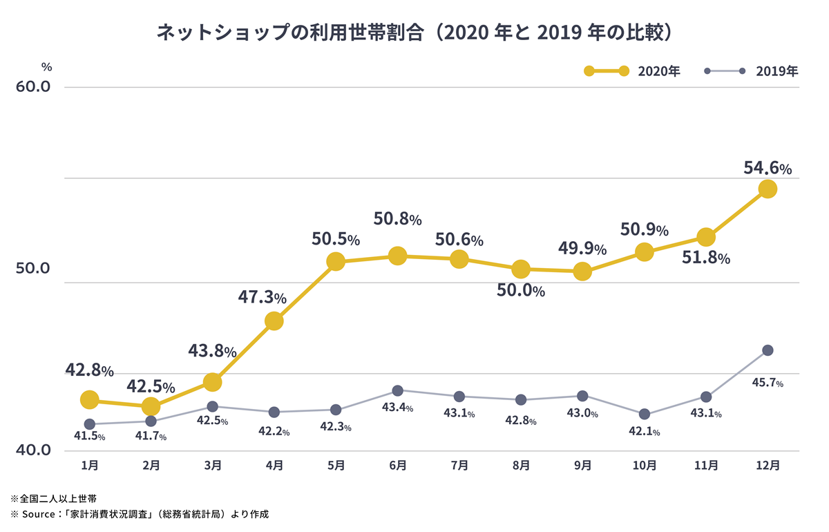 「コンバージョン最大化サービス」提供の背景