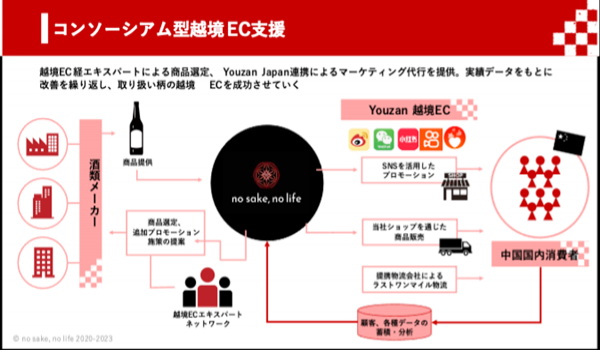 酒蔵・醸造所のコンソーシアム型越境EC運営代行事業を開始　中国最大手のソーシャルECプラットフォーム「Youzan」を活用
