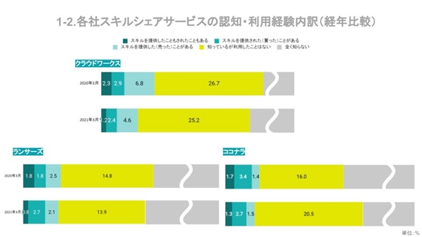 スキルシェアサービスは必要とされているのか