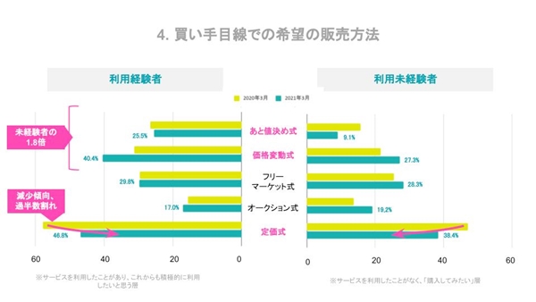 どのような価格形式が支持されるのか