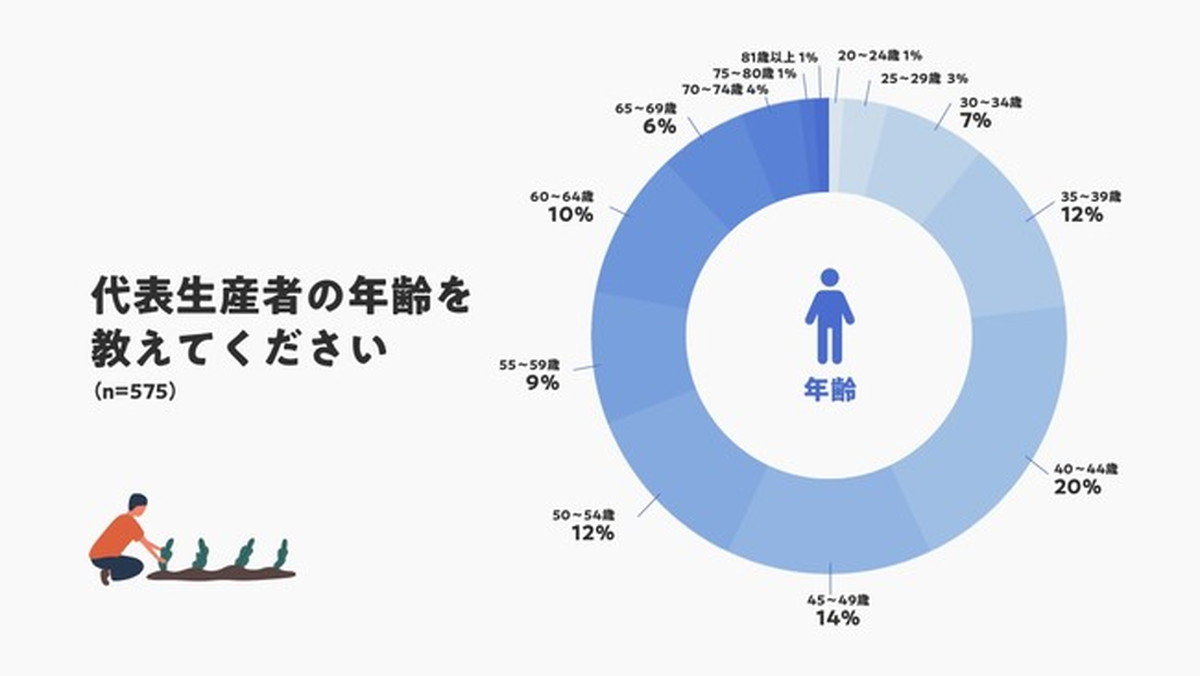 登録生産者の平均年齢は48歳、シニア層の生産者にもネット直販が浸透