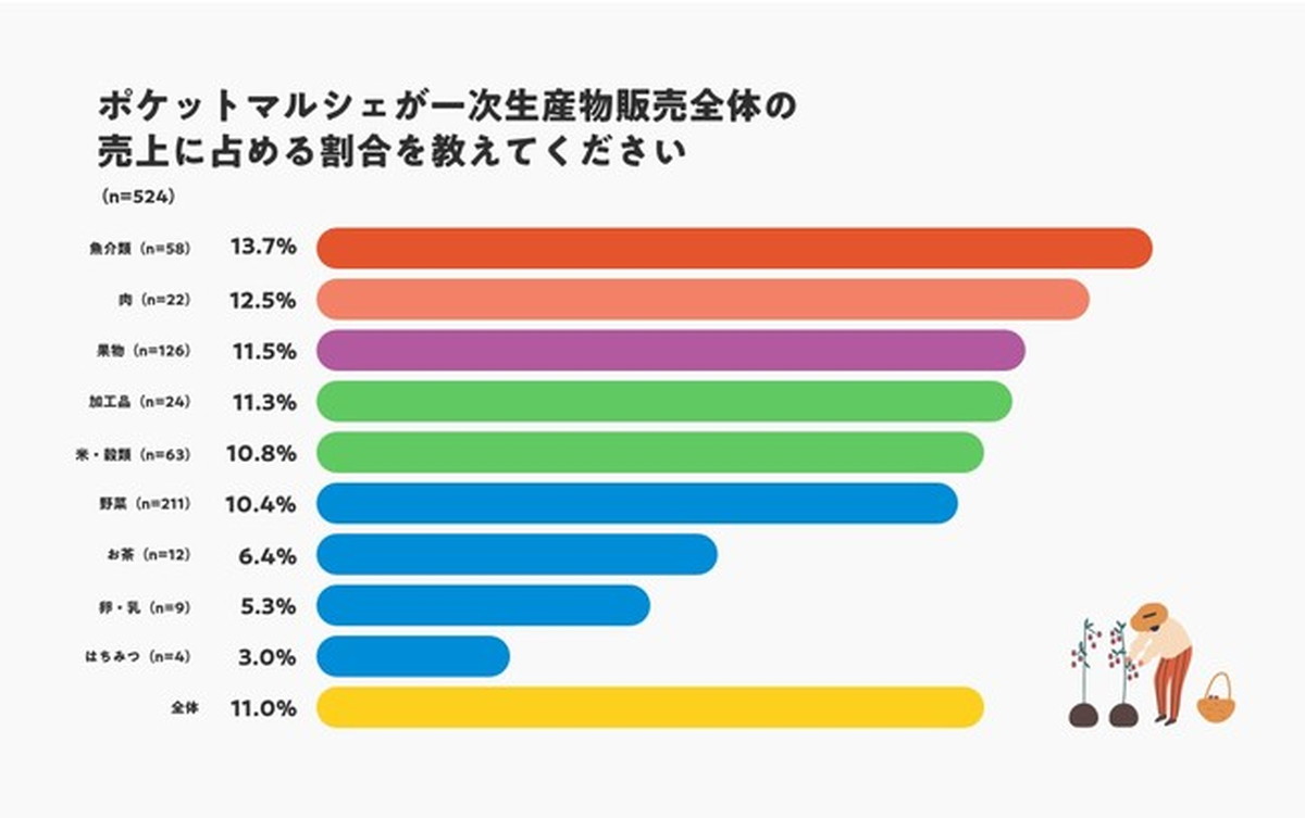 登録生産者のポケットマルシェ経由の売上割合は、前年調査比で1.5倍