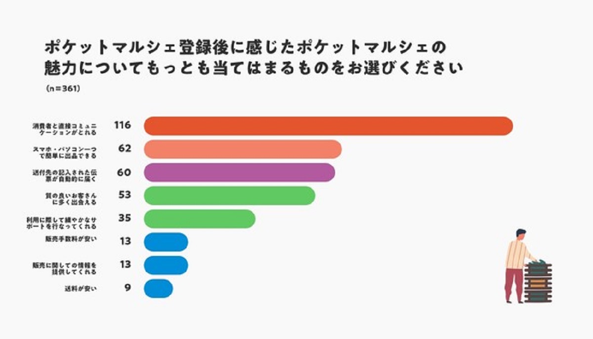 登録生産者経由でポケットマルシェを知ったという回答が増加