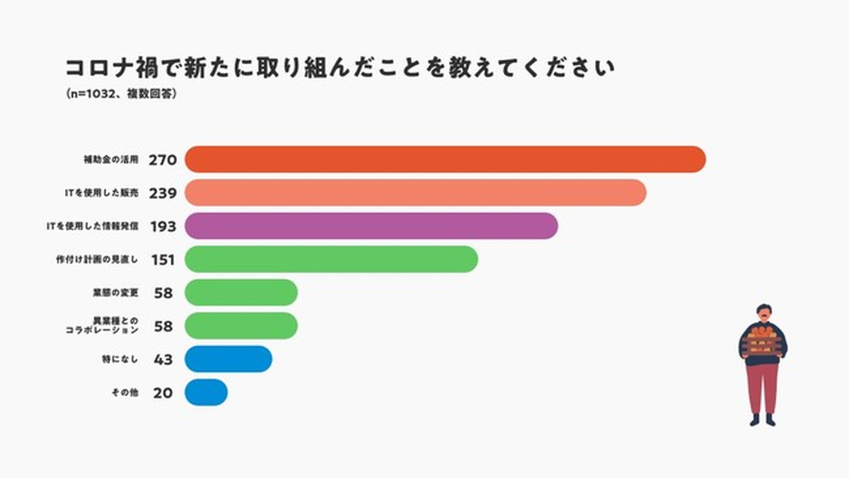 生産者の直販利用が加速、産直ECの市場が拡大傾向に