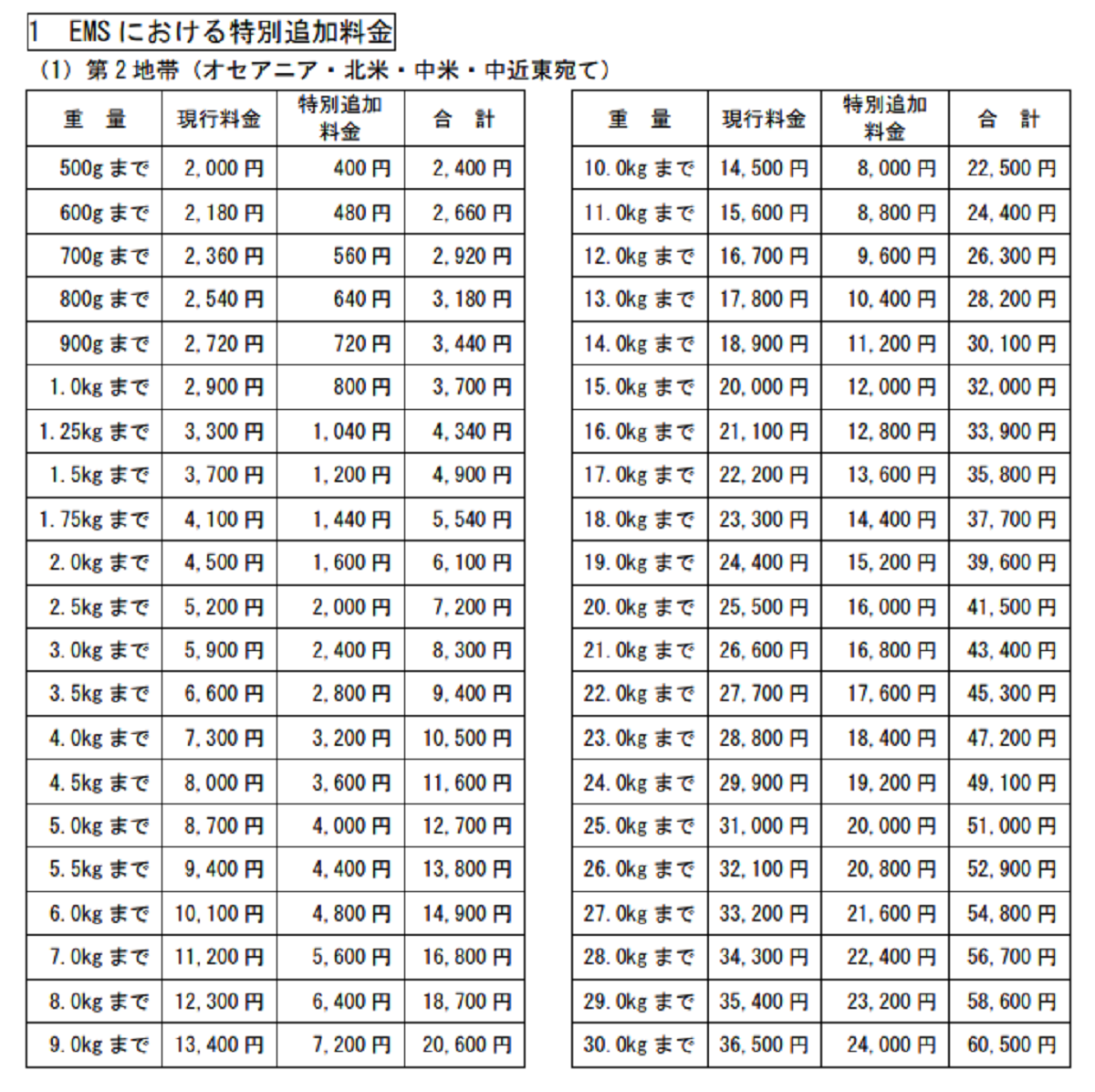 差額・追加料金【7000円】 日本郵便がEMS特別追加料金の導入を公表|ECのミカタ