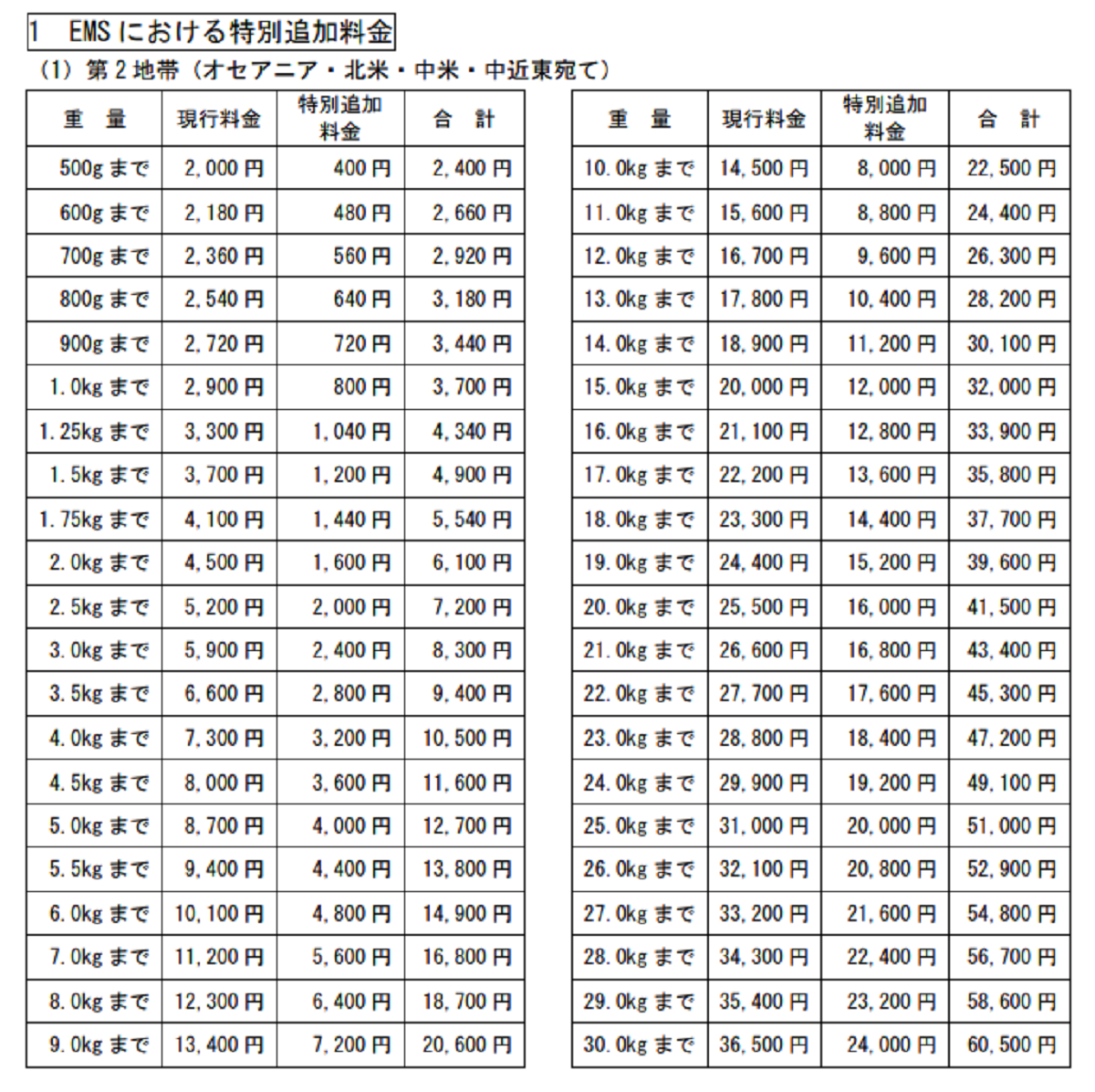 日本郵便がEMS特別追加料金の導入を公表｜ECのミカタのニュース記事です