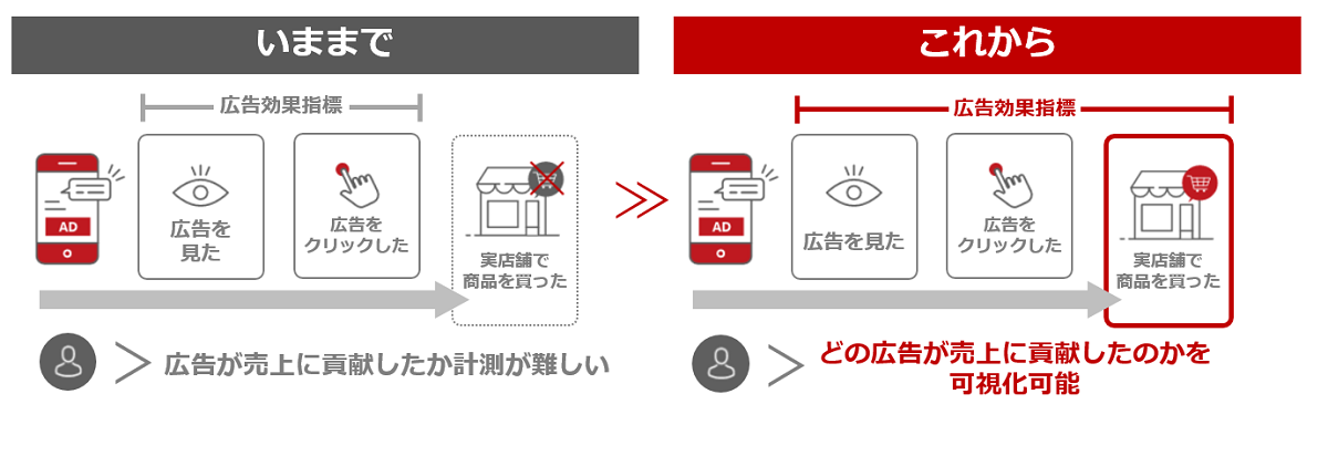 「Instore Tracking」概要
