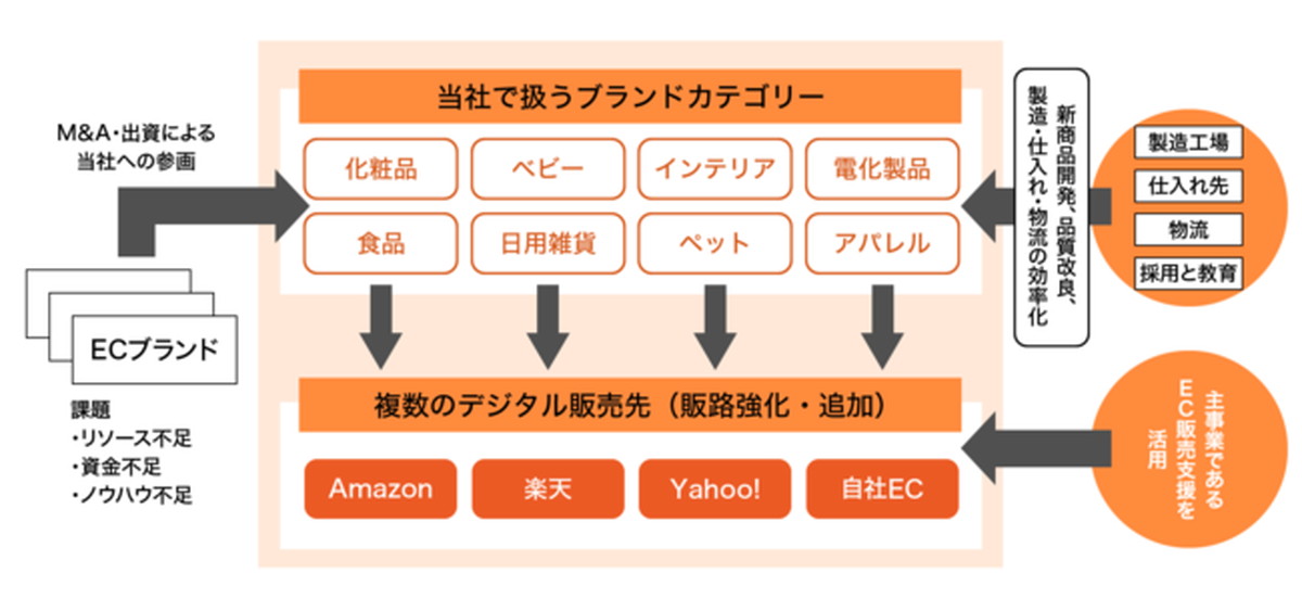 今後数年でM&A・出資数200ブランドを目指す