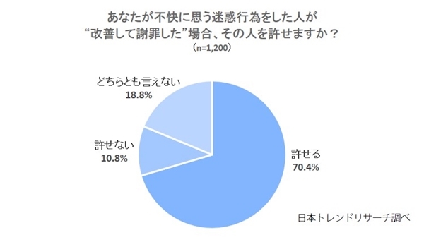 あなたが不快に思う迷惑行為をした人が“改善して謝罪した”場合、その人を許せますか？