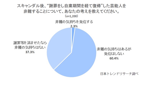 スキャンダル後、“謝罪をし自粛期間を経て復帰”した芸能人に対し、非難の気持ちを「発信する」のはわずか2.3％