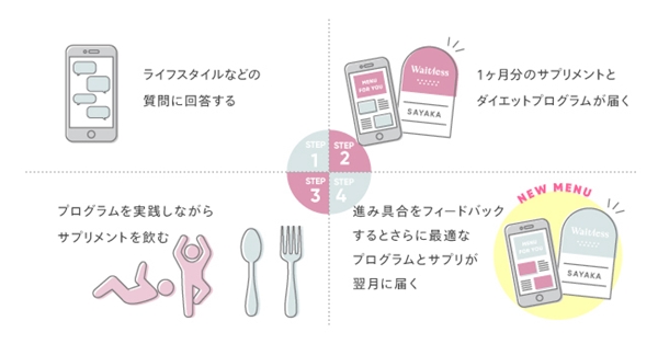  サブスク型パーソナライズボディメイクサービス「Waitless」