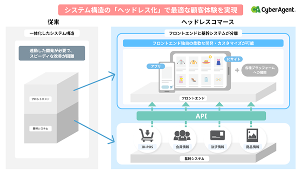 「次世代ヘッドレス開発室」の主な支援内容