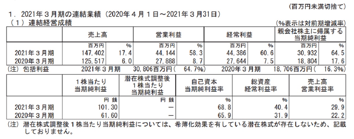 Zozoが21年3月期決算を公表 売上高147 402百万円 昨対比17 4 増 差引売上総利益140 033百万円 同23 1 増 Ecのミカタ