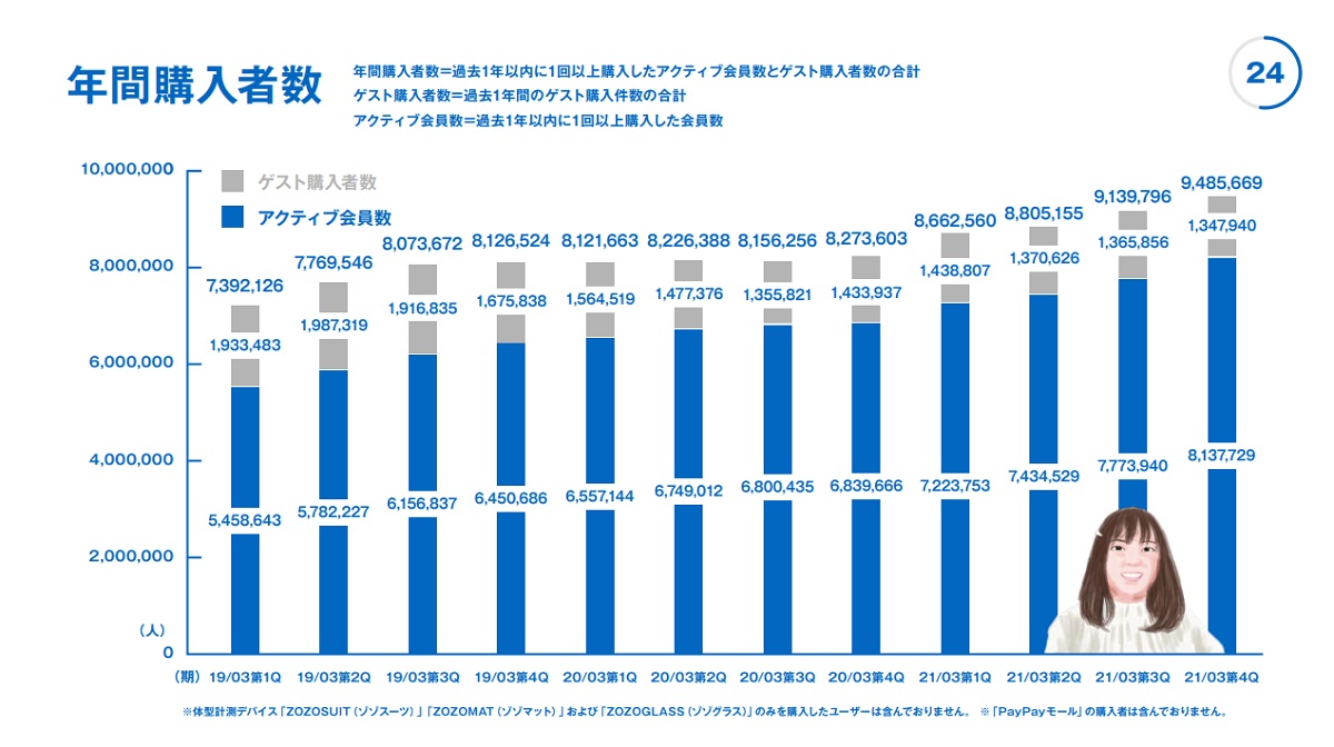 Zozoが21年3月期決算を公表 売上高147 402百万円 昨対比17 4 増 差引売上総利益140 033百万円 同23 1 増 Ecのミカタ