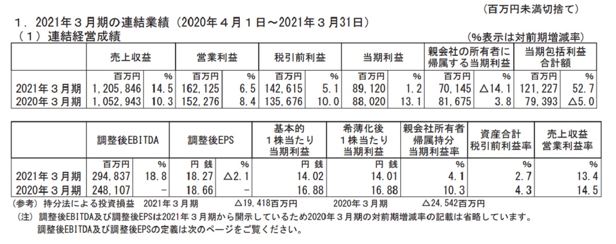 Zホールディングスが2021年3月期の決算を公表 売上収益は2年連続で2桁
