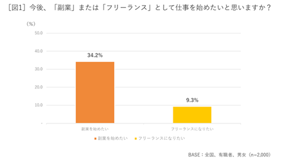 「副業」を希望する人は有職者の30％超