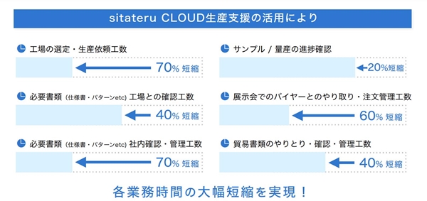「sitateru CLOUD 生産支援」の導入効果