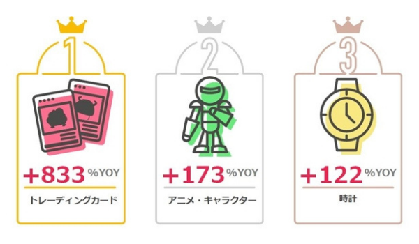イーベイ・ジャパン、2021年第1四半期の越境ECトレンドを公開　前年比8倍超の伸びを見せたのは？
