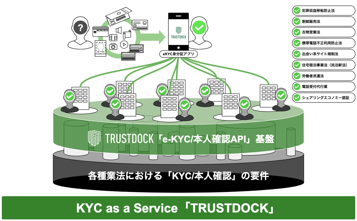 各種法律に準拠したKYCをAPI組み込みのみで実現
