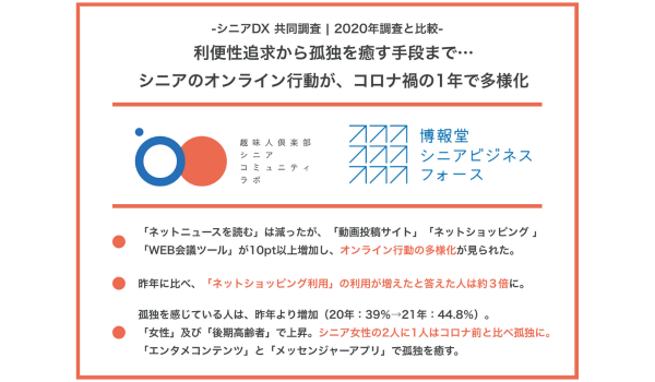 【シニアDX調査】EC利用から癒しの手段まで、オンライン行動がコロナ禍の1年で多様化　2021年と2020年を比較
