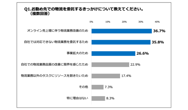 物流委託のきっかけ、オンライン売上増が36.7%。自社に合う委託先を選定しづらいという声も