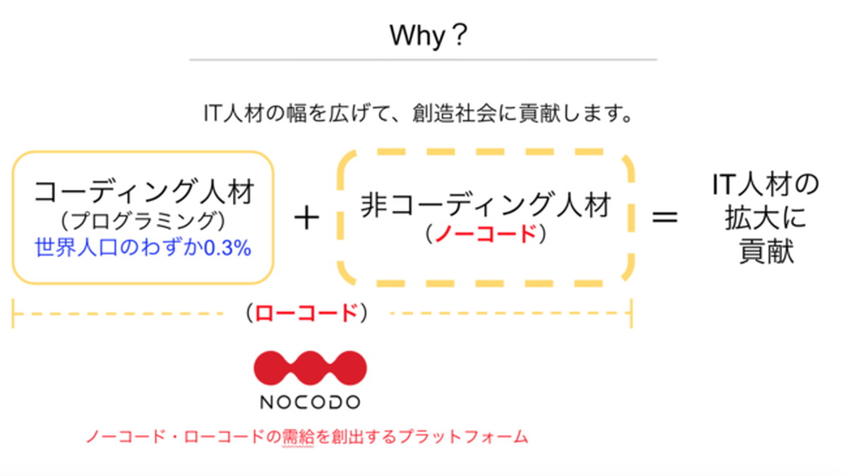 ECやアプリの他、「3D×ノーコード」も視野に