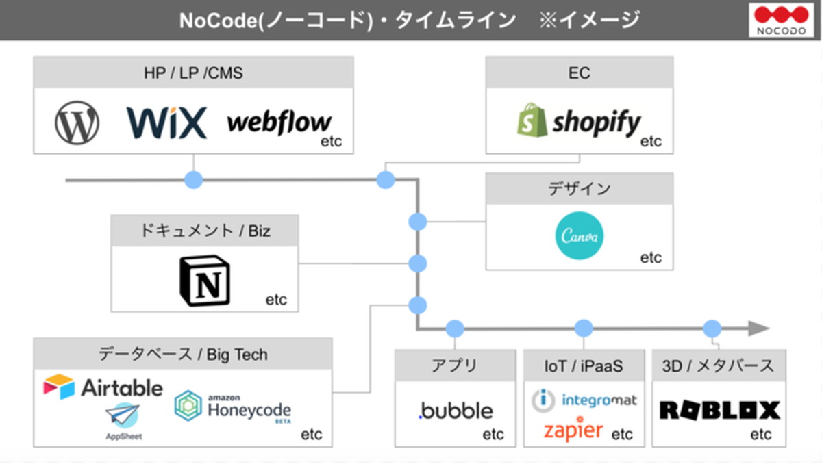 Shopify躍進の裏にもノーコードが