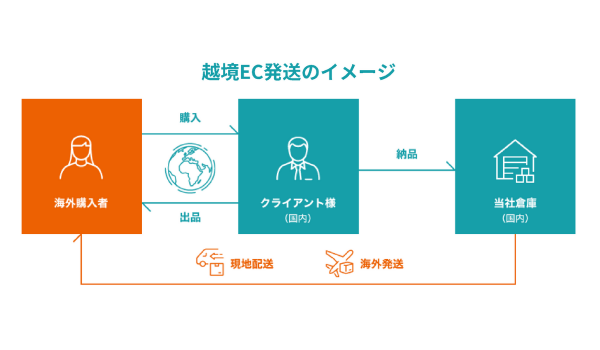 DMソリューションズとペガサスGEが提携し「越境EC物流アウトソーシングサービス」をリリース