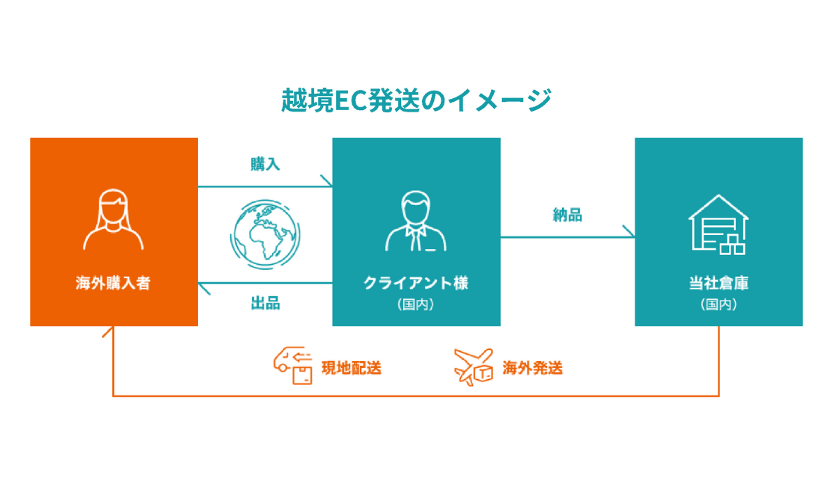 Dmソリューションズとペガサスgeが提携し 越境ec物流アウトソーシングサービス をリリース Ecのミカタ