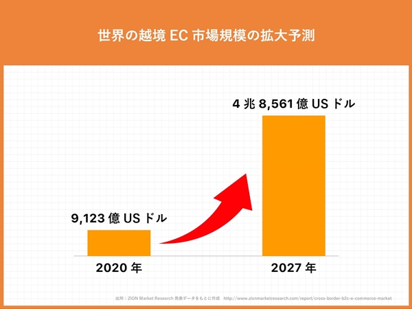 2027年、世界の越境EC市場は4兆8,561億USドルに