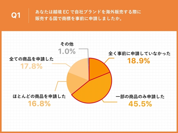 越境EC事業者の6割以上が商標未申請