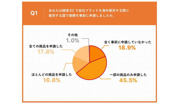 越境ECの落とし穴は「商標」 越境EC事業者の6割以上が商標未申請