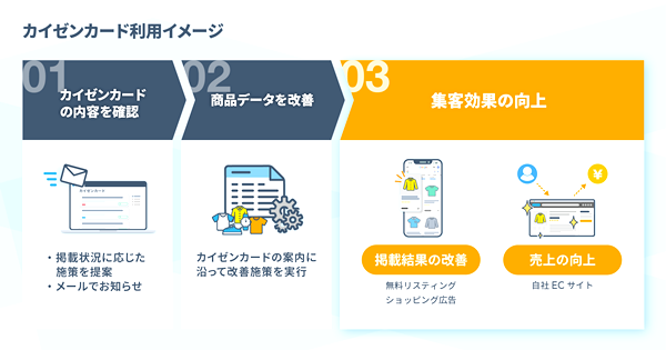 商品データ改善をアドバイスする「カイゼンカード」