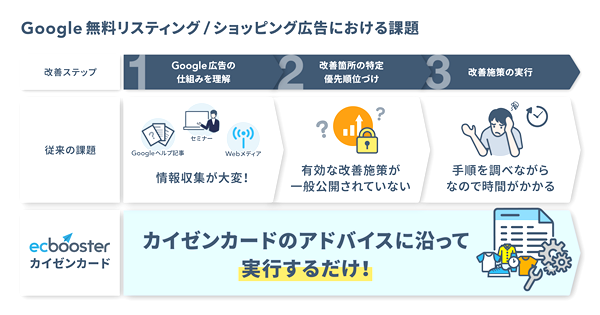 掲載結果の向上には商品データの改善が不可欠