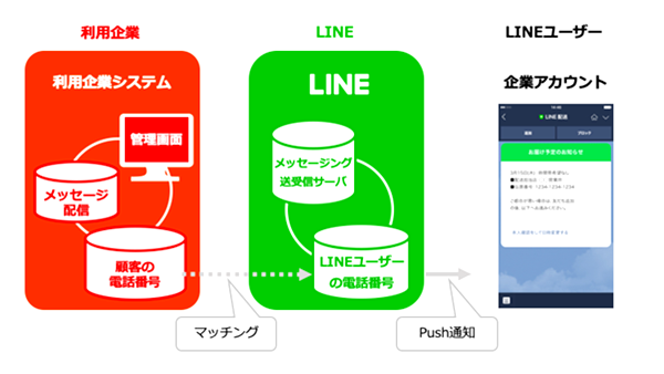友だちでないユーザーにもメッセージ配信が可能