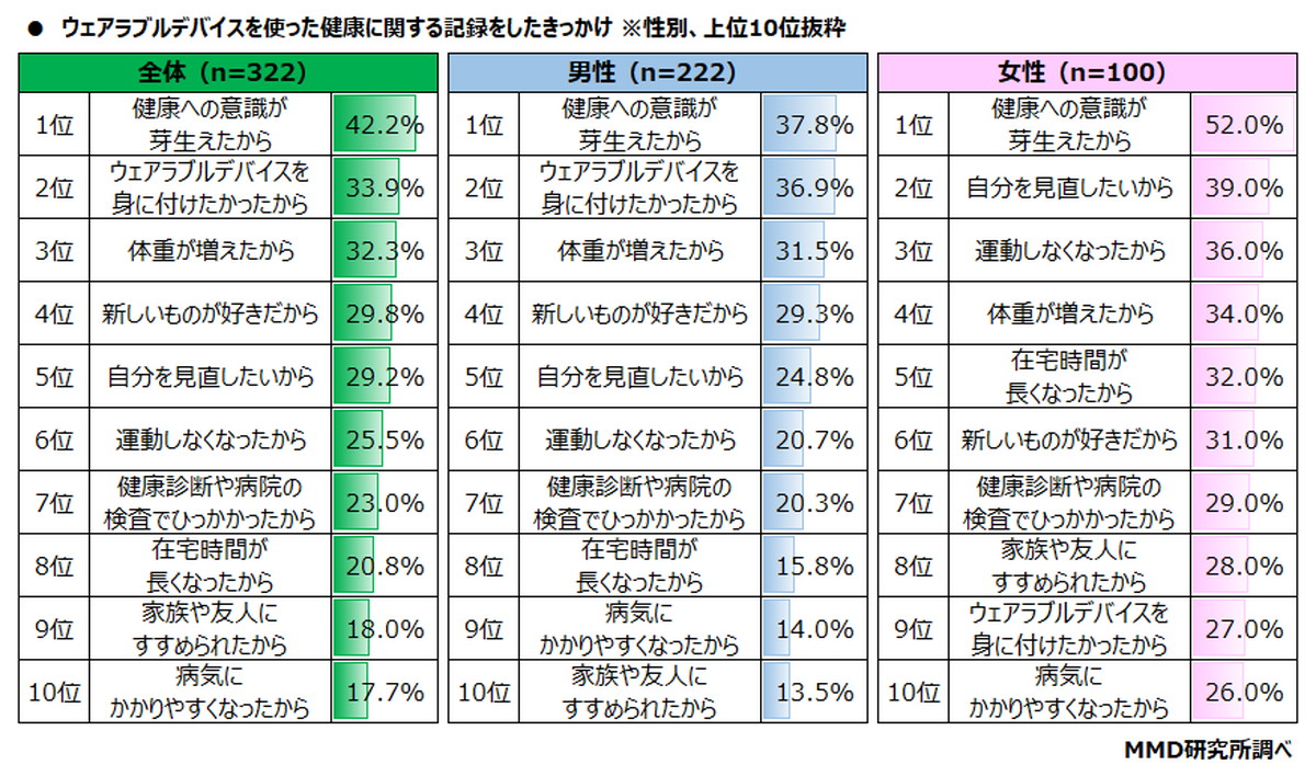 スマートウォッチ利用のきっかけは「健康への意識が芽生えたから」