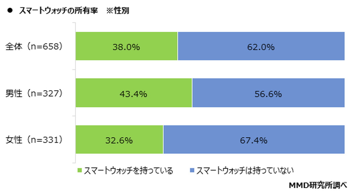 スマートウォッチの所有率は38.0％