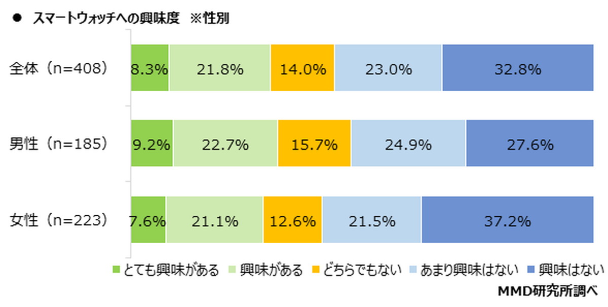 非所有者の興味度は30.1％