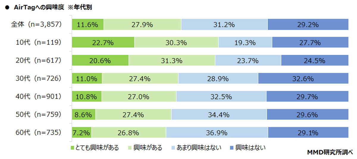 iPhoneユーザーの「AirTag」購入意向は62.4％