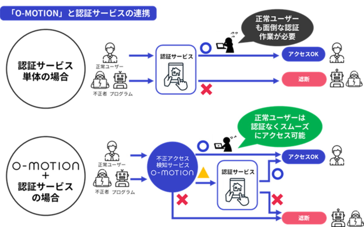 高セキュリティとユーザーの利便性を両立