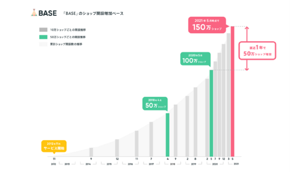 BASEのネットショップ開設数が150万ショップを突破