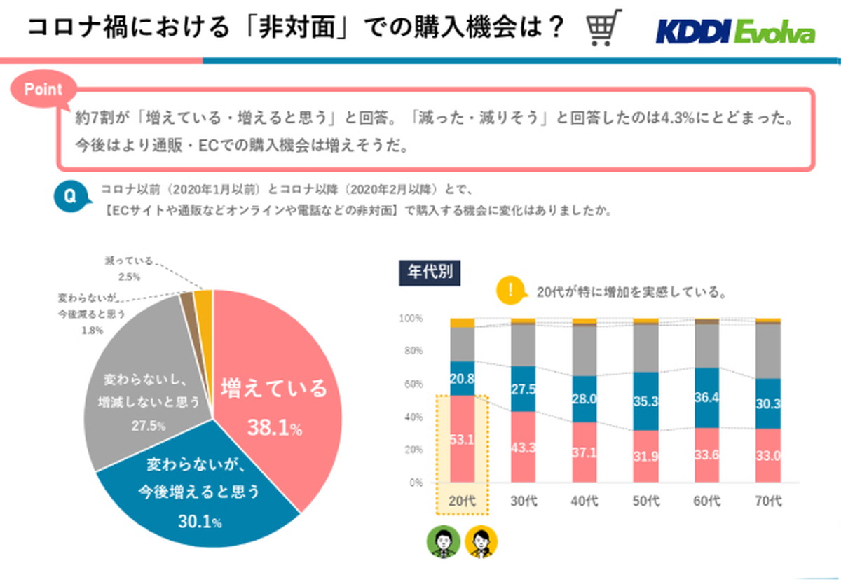 約7割が Ecでの購入機会 増える Kddiエボルバが最新レポートを公表 Ecのミカタ