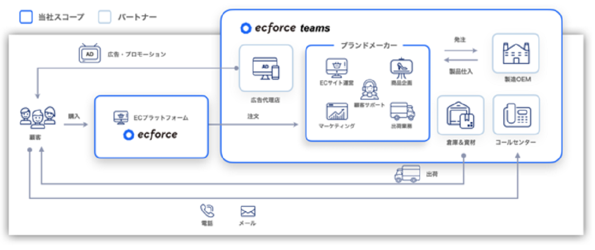 幅広い領域でのECマネジメントに向き合う